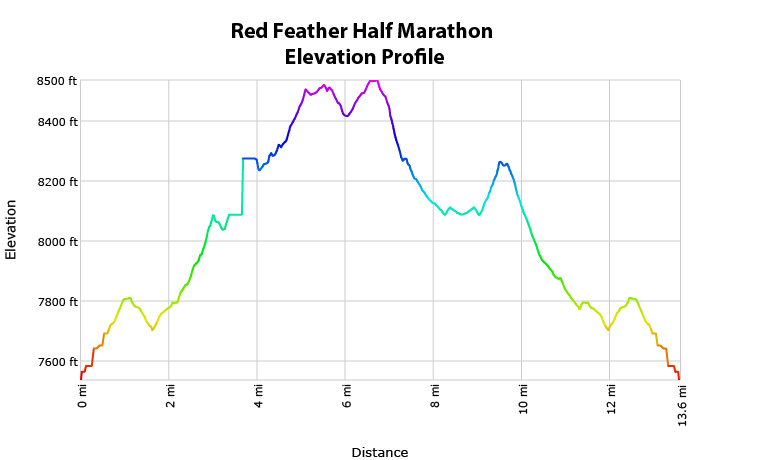 Red Feather Trail Jamboree Half Marathon Elevation Profile
