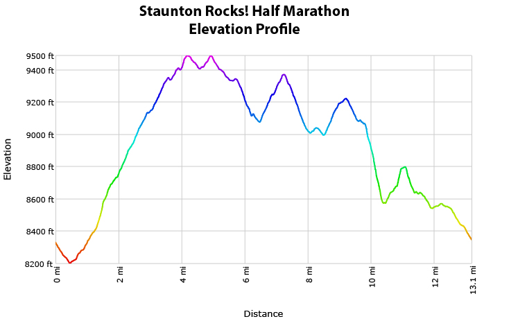 Staunton Rocks! Half Marathon Elevation Profile