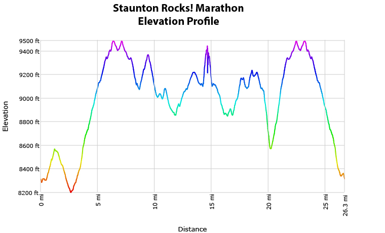 Staunton Rocks! Marathon Elevation Profile