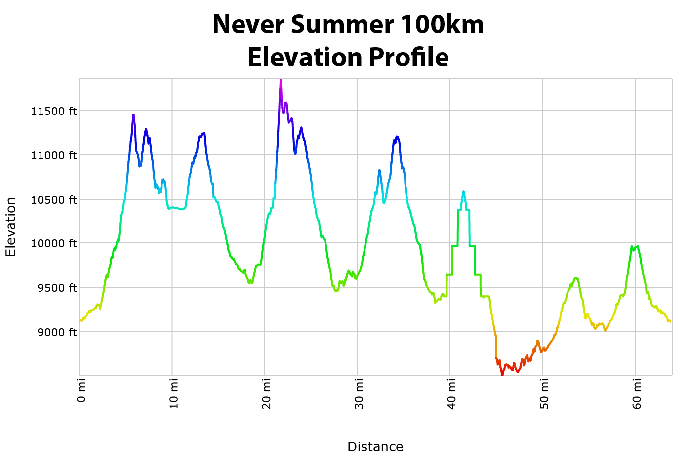 Never Summer 100k Elevation Profile