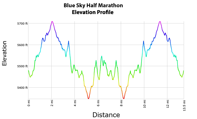 Blue Sky Trail Half Marathon Elevation Profile