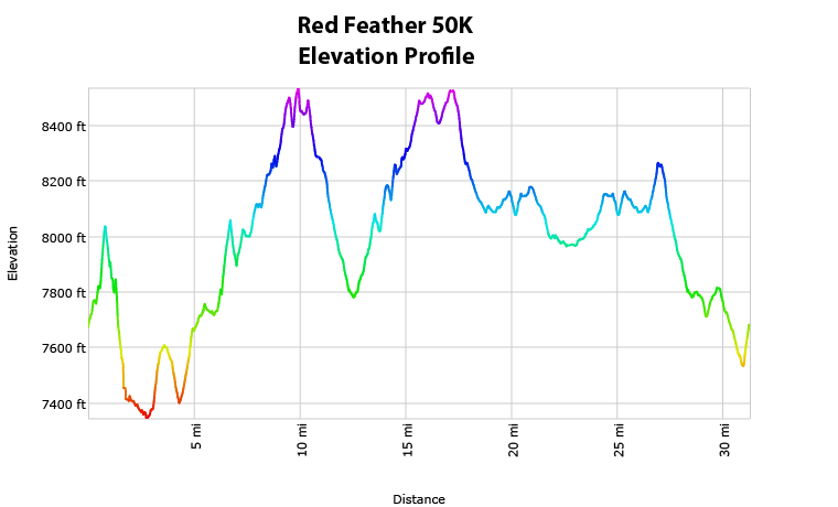 Red Feather Trail Jamboree 50K Elevation Profile